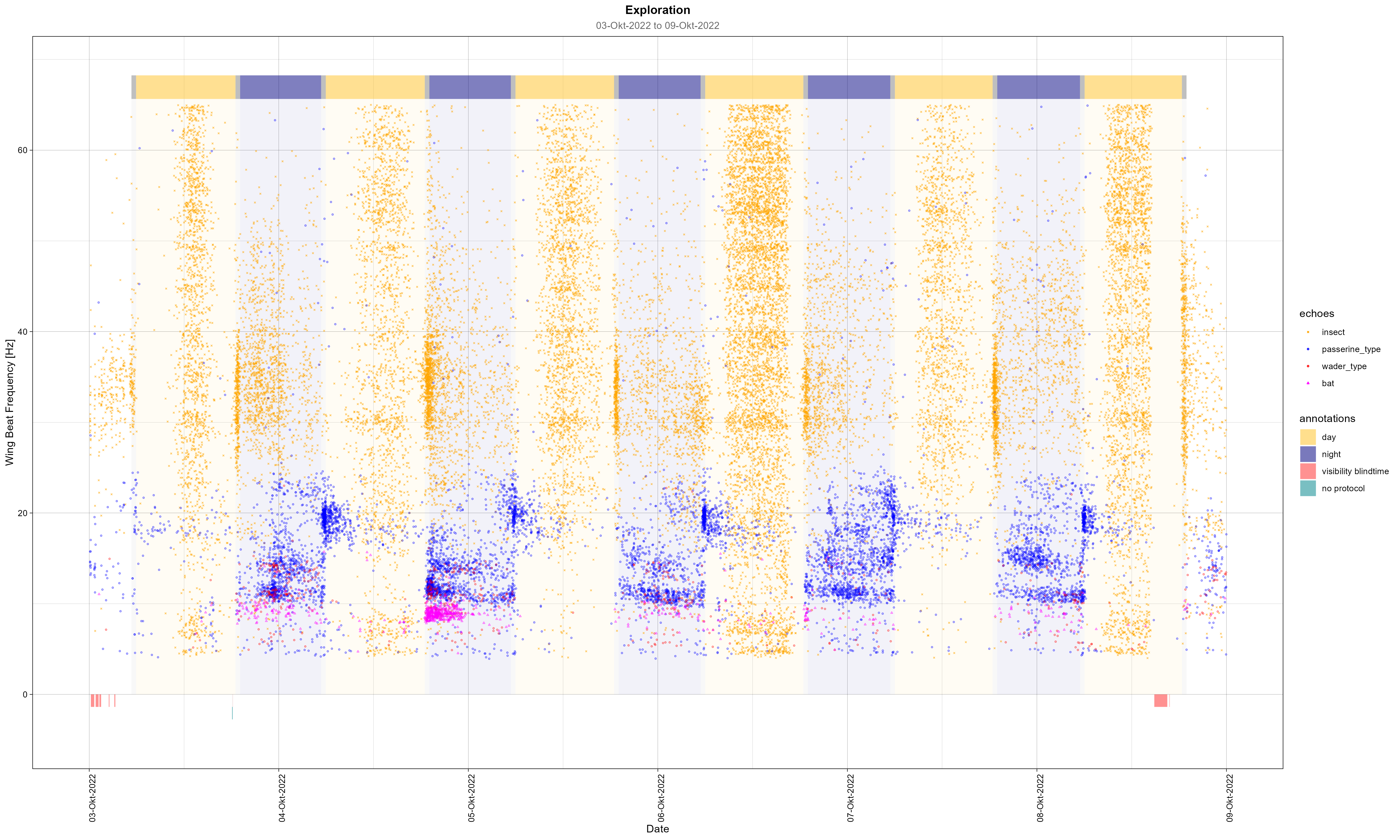 Scatter plot of wing beat frequencies over several days for passerines, waders, bats and insects