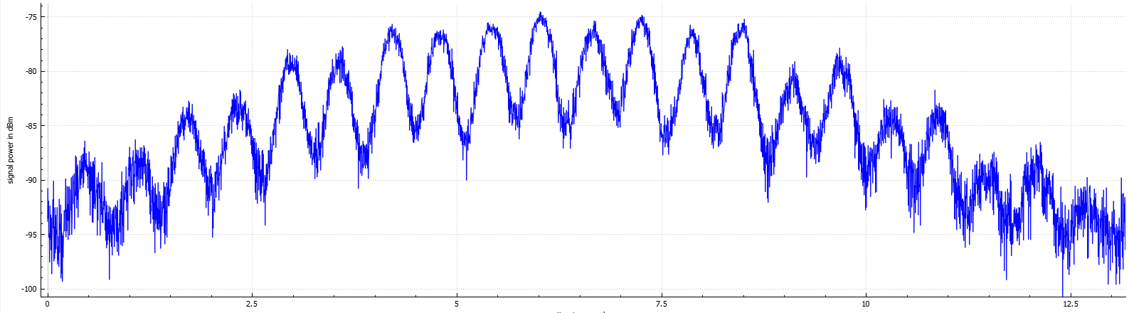 Example of an insect signature with the typical modulation of double the rotation frequency.